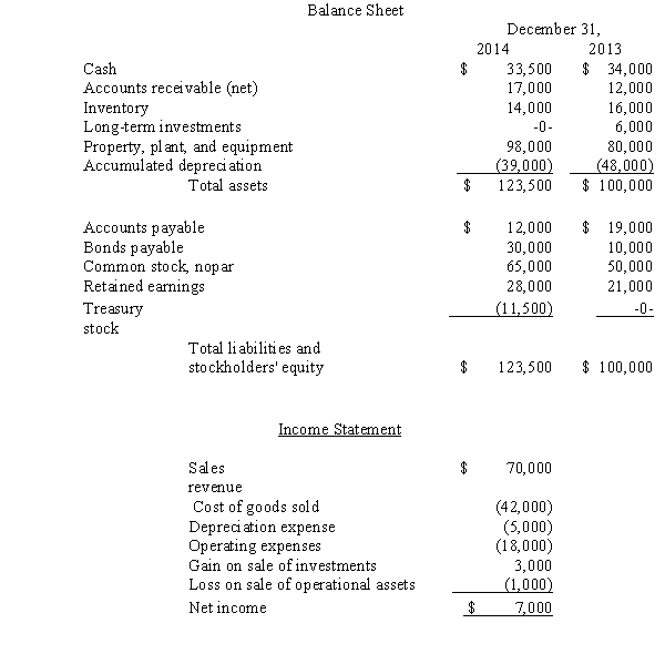 Financial information for Inverness Company at December 31,2014,and for the year then ended,are presented below:   Additional information: 1.Purchased operational assets for cash,$9,000. 2.Sold an operational asset for $6,000 cash (cost,$21,000,two-thirds depreciated). 3.Sold unissued common stock for $5,000 cash. 4.Purchased operational assets; exchanged unissued bonds of $30,000 (face value equaled market value)in payment. 5.Sold the long-term investments classified as available-for-sale for $9,000 cash; the market value of these investments had not changed since 2013. 6.Purchased treasury stock for cash,$11,500. 7.Retired bonds payable at maturity date by issuing common stock,$10,000. Required: Prepare the statement of cash flows using the direct method.<div style=padding-top: 35px> 