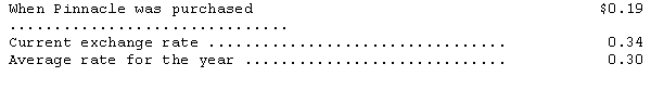 Financial information for Pinnacle Enterprises at the end of 2014 is as follows: Relevant exchange rates are as follows: In addition,the computed retained earnings balance from the prior year's translated financial statements is $2,405,000 at the end of 2014. Prepare a translated trial balance for Pinnacle Enterprises.
