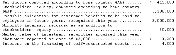 The following financial information is for Pasha Company,a non-U.S.firm with shares listed on a U.S.stock exchange: If Pasha Company were following U.S.GAAP,the minority interest would have been classified as a liability instead of as part of stockholders' equity.In addition,minority interest income of $5,000 for the year would have been excluded from the computation of net income.Under U.S.GAAP the investment securities would have been classified as trading securities and the interest on financing of self-constructed assets would have been capitalized rather than expensed. Prepare reconciliations of Pasha's reported stockholders' equity and net income to U.S.GAAP.