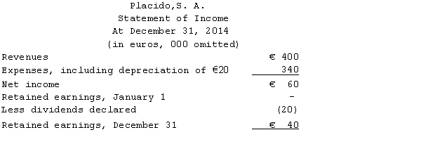 Lunes Company,a U.S.company,owns a 100% interest in its subsidiary,Placido,S.A.,located in Italy.Placido,S.A.,began operations on January 1,2014.The subsidiary's operations consist of leasing space in an office building.The building,which cost one million euros,was financed primarily by Italian banks.All revenues and expenses are received and paid in euros.The subsidiary also maintains its accounting records in euros.In light of these facts,management of the U.S.parent has determined that the euro is the functional currency of the subsidiary. The subsidiary's balance sheet at December 31,2014,and income statement for the year then ended,are presented below,in euros: The following are relevant exchange rates for the year 2014: €1 = $1.50 at the beginning of 2014,at which time the common stock was issued and the land and building were financed by the mortgage. €1 = $1.55 weighted average for 2014. €1 = $1.58 at the date the dividends were declared and paid and the unearned rent was received. €1 = $1.62 at the end of 2014. Required: Prepare in U.S.dollars a balance sheet at December 31,2014,and an income statement for the year then ended.