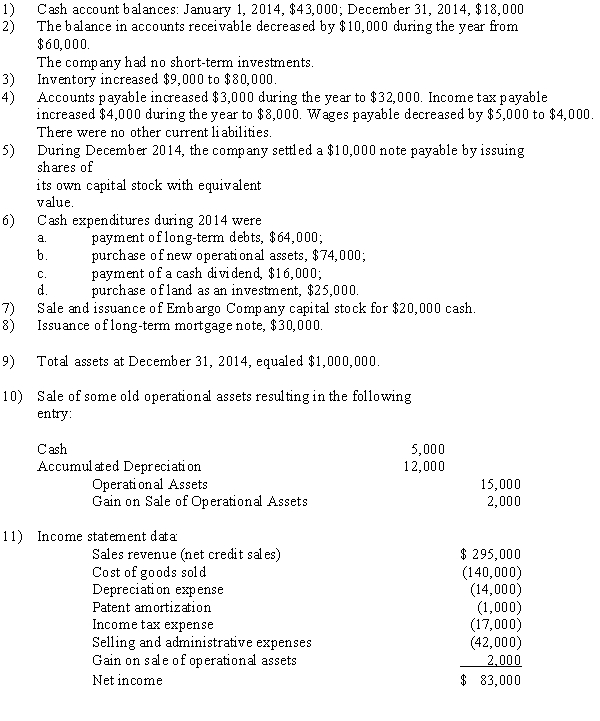 The following information is available from the Embargo Company accounting records: Required: 1.Prepare a statement of cash flows in thousands of dollars using the indirect method. Deep Check 2.Calculate the following ratios: a.Current ratio b.Quick ratio c.Working capital to total assets d. Accounts receivable turnover e. Age of accounts receivable