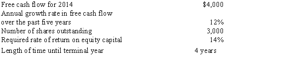 The following information has been collected for Enzo Company: Required: Estimate the price per share for Enzo Company's common stock using the discounted free cash flow model.