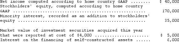 The following financial information is for Milo Company,a non-U.S.firm with shares listed on a U.S.stock exchange: If Milo Company were following U.S.GAAP,the minority interest would have been classified as a liability instead of as part of stockholders' equity.In addition,minority interest income of $4,000 for the year would have been excluded from the computation of net income.Under U.S.GAAP the investment securities would have been classified as trading securities and the interest on financing of self-constructed assets would have been capitalized rather than expensed. Prepare reconciliations of Milo's reported stockholders' equity and net income to U.S.GAAP.