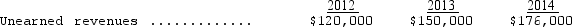 <strong>Crafter,Inc.receives subscription payments for annual (one year)subscriptions to its magazine.Payments are recorded as revenue when received.Amounts received but unearned at the end of each of the last three years are shown below: Crafter failed to record the unearned revenues in each of the three years.As a result of the omission,2014 income was</strong> A) overstated by $146,000. B) understated by $146,000. C) understated by $26,000. D) overstated by $26,000.
