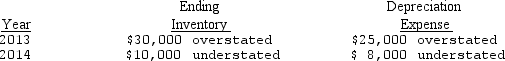 <strong>Rickles,Inc.is a calendar-year corporation whose financial statements for 2013 and 2014 included errors as follows: Assume that purchases were recorded correctly and that no correcting entries were made at December 31,2013,or December 31,2014.Ignoring income taxes,by how much should Rickles's retained earnings be retroactively adjusted at January 1,2015?</strong> A) $27,000 increase B) $27,000 decrease C) $7,000 decrease D) $3,000 decrease