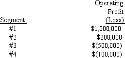 <strong>The following segments were identified for an enterprise: Which of the four segments is a reportable segment?</strong> A) 1 and 2 only B) 1 and 3 only C) 1,2,and 3 only D) all four