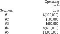 <strong>The following segments were identified for an enterprise: Which of the five segments is a reportable segment?</strong> A) All are reportable segments B) All but 1 and 2 C) 3 and 5 only D) All but 2