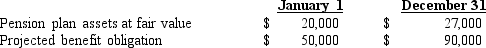 <strong>Records for the Bass Corporation's defined-benefit pension plan show a net unrecognized loss at December 31,2013,of $30,000,after recording the pension expense for 2013.The average expected service period of the company's employees is 10 years.The actuary notifies Bass's management that an actuarial gain of $4,000 is determined at January 1,2014.Actual return for 2014 is $2,000,and expected return is $3,000.The following information also is available for the 2014: The minimum amortization of unrecognized loss increases 2014 pension expense by what amount?</strong> A) $2,400 B) $1,700 C) $2,100 D) $2,600