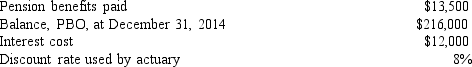 <strong>Jenine Company sponsors a noncontributory,defined benefit pension plan.On December 31,2014,the end of the company's accounting period,the company received the projected benefit obligation report from the independent actuary.The following data were included: Based on this information,the January 1,2014,balance for the PBO and the service cost for the year ended December 31,2014,were Beginning PBO 2014 Service Cost</strong> A) $150,000 $81,000 B) $150,000 $67,500 C) $216,000 $67,500 D) $163,500 $54,000