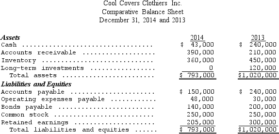 The following is a comparative balance sheet for Cool Covers Clothiers Inc.for the years 2014 and 2013: The income statement for the year ended December 31,2014,follows: After paying cash dividends,the decrease in retained earnings totaled $95,000.Management is alarmed by the shrinkage in the company's cash position during 2014.Prepare a statement of cash flows for 2014 using the direct method.