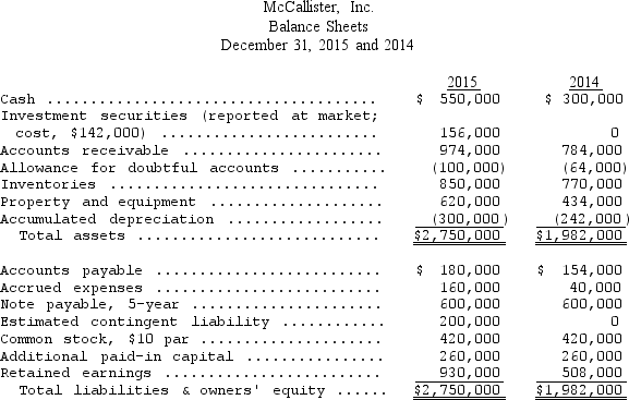 McCallister,Inc. ,a nonpublic enterprise,is negotiating a loan for expansion purposes and the bank requires audited financial statements.Before closing the accounting records for the year ended December 31,2015,McCallister' controller prepared the following comparative financial statements for 2015 and 2014:     During the audit,the following additional information was obtained:  <div style=padding-top: 35px> 