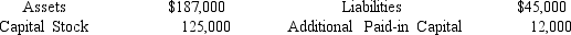 <strong>The following is a summary of the increases in the account categories of the balance sheet of Riley Company for the most recent fiscal year: The only change to retained earnings during the fiscal year was for $20,000 of dividends.What was the company's net income for the fiscal year?</strong> A) $25,000 B) $15,000 C) $5,000 D) $20,000