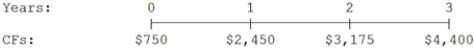 What is the present value of the following cash flow stream at a rate of 8.0%?