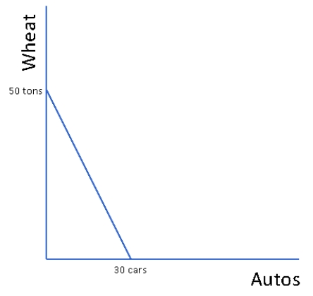 Figure 2.4 Production Possibilities Frontier -In Figure 2.4 the marginal rate of transformation of autos into wheat is