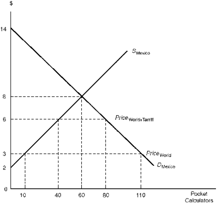 <strong>Figure 4.1 illustrates the demand and supply schedules for pocket calculators in Mexico, a small nation that is unable to affect the world price. Figure 4.1. Import Tariff Levied by a Small Country According to Figure 4.1, the loss in Mexican consumer surplus due to the tariff equals:</strong> A) $225 B) $265 C) $285 D) $325