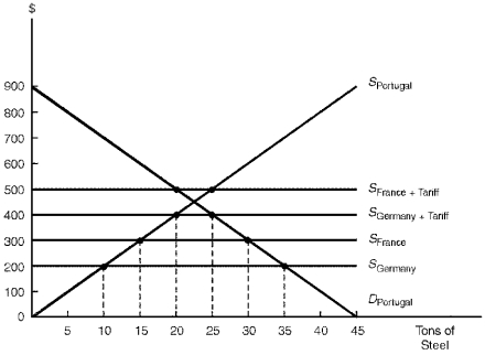The figure below depicts the steel market for Portugal, a small nation that is unable to affect the world price. Assume that Germany and France can supply steel to Portugal at a price of $200 and $300 respectively. Figure 8.2. Portugal's Steel Market Consider Figure 8.2. With free trade, Portugal will import 25 tons of steel from Germany at a price of $200 per ton.