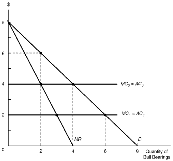 <strong>Figure 9.1 illustrates the market conditions facing Sony Company and American Company initially operating as competitors in the domestic ball bearing market. Each firm realizes constant long-run costs, MC<sub>0</sub>=AC<sub>0</sub>. Figure 9.1. International Joint Venture Consider Figure 9.1. Suppose that Sony Company and American Company jointly form a new firm, Venture Company, whose ball bearings replace the output sold by the parents in the domestic market. Assuming that Venture Company operates as a monopoly and that its costs equal MC<sub>0</sub>=AC<sub>0</sub>, the firm's price, output, and total profit would respectively equal:</strong> A) $6, 2 units, $4 B) $4, 2 units, $2 C) $6, 4 units, $4 D) $4, 4 units, $2