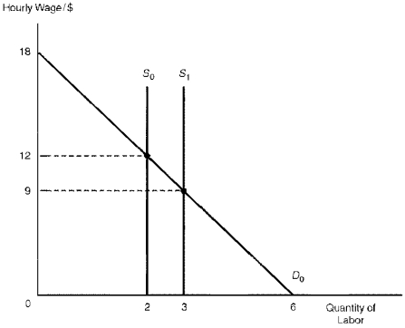 <strong>Figure 9.2 represents the U.S. labor market. Assume that labor and capital are the only factors of production. Also assume the initial supply schedule of labor is denoted by S<sub>0</sub> and consists entirely of native U.S. workers. The demand schedule of labor is denoted by D<sub>0</sub>. Figure 9.2. U.S. Labor Market Consider Figure 9.2. As the result of the Mexican migration to the United States:</strong> A) U.S. capital owners lose B) Native U.S. workers lose C) U.S. capital owners and native U.S. workers lose D) U.S. capital owners and native U.S. workers gain