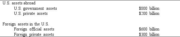 <strong>Table 10.2. International Investment Position of the United States Consider Table 10.2. The U.S. balance of international indebtedness suggests that the United States is a net:</strong> A) Debtor B) Creditor C) Spender D) Exporter