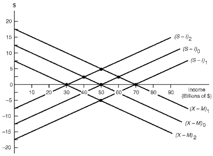 <strong>Figure 13.2. Australian Economy Under a Fixed Exchange Rate System Refer to Figure 13.2. Starting at equilibrium income $50 billion, where (S-I)<sub>0</sub> intersects (X-M)<sub>0</sub>, suppose that worsening profit expectations lead to an autonomous decrease in Australian investment of $5 billion. Australian income thus ____ which leads to Australia's trade account moving to a ____.</strong> A) Rises to $60 billion, deficit of $2.5 billion B) Rises to $60 billion, deficit of $5 billion C) Falls to $40 billion, surplus of $2.5 billion D) Falls to $40 billion, surplus of $5 billion