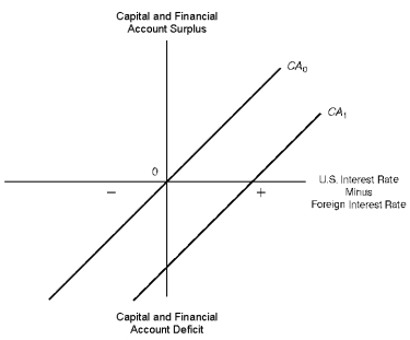 Figure 13.3. U.S. Capital and Financial Account Under a Fixed Exchange Rate System Refer to Figure 13.3. As U.S. interest rates rise relative to foreign interest rates, the U.S. slides upward along schedule CA<sub>0</sub>, thus moving towards capital and financial account surplus.