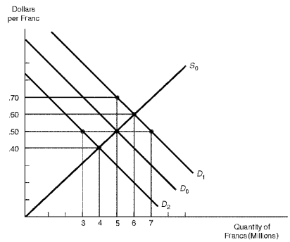 <strong>Figure 15.1 shows the market for the Swiss franc. In the figure, the initial demand for marks and supply of marks are depicted by D<sub>0</sub> and S<sub>0</sub> respectively. Figure 15.1. The Market for the Swiss Franc Refer to Figure 15.1. Suppose the demand for francs increases from D<sub>0</sub> to D<sub>1</sub>. Under a fixed exchange rate system, the U.S. exchange stabilization fund could maintain a fixed exchange rate of $0.50 per franc by:</strong> A) Selling francs for dollars on the foreign exchange market B) Selling dollars for francs on the foreign exchange market C) Decreasing U.S. exports, thus decreasing the supply of francs D) Stimulating U.S. imports, thus increasing the demand for francs