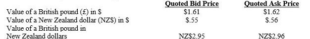 <strong>National Bank quotes the following for the British pound and the New Zealand dollar:​ Assume you have $10,000 to conduct triangular arbitrage. What is your profit from implementing this strategy? ​  </strong> A)$77.64 B)$197.53 C)$15.43 D)$111.80 <div style=padding-top: 35px> 