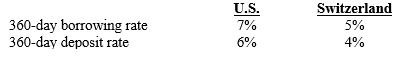 <strong>Assume that Parker Co. will receive SF200,000 in 360 days. Assume the following interest rates: Assume the forward rate of the Swiss franc is $.50 and the spot rate of the Swiss franc is $.48. If Parker Co. uses a money market hedge, it will receive ____ in 360 days. </strong> A)$101,904 B)$101,923 C)$98,769 D)$96,914 E)$92,307
