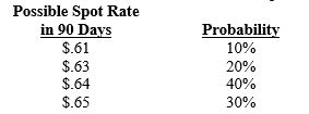 <strong>Assume that Kramer Co. will receive SF800,000 in 90 days. Today's spot rate of the Swiss franc is $.62, and the 90-day forward rate is $.635. Kramer has developed the following probability distribution for the spot rate in 90 days: The probability that the forward hedge will result in more dollars received than not hedging is: </strong> A)10 percent. B)20 percent. C)30 percent. D)50 percent. E)70 percent.