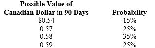 <strong>Lorre Co. needs 200,000 Canadian dollars (C$) in 90 days and is trying to determine whether or not to hedge this position. Lorre has developed the following probability distribution for the Canadian dollar: The 90-day forward rate of the Canadian dollar is $.575, and the expected spot rate of the Canadian dollar in 90 days is $.55. If Lorre implements a forward hedge, what is the probability that hedging will be more costly to the firm than not hedging? </strong> A)40 percent B)60 percent C)15 percent D)85 percent
