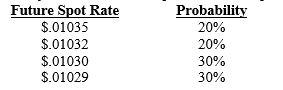<strong>You are the treasurer of Montana Corp. and must decide how to hedge (if at all) future payables of 1,000,000 Japanese yen 90 days from now. Call options are available with a premium of $.01 per unit and an exercise price of $.01031 per Japanese yen. The forecasted spot rate of the Japanese yen in 90 days is: </strong> A)30 percent B)60 percent C)20 percent D)40 percent