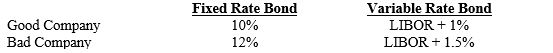 <strong>Good Company prefers variable to fixed rate debt. Bad Company prefers fixed to variable rate debt. Assume that Good and Bad Companies could issue bonds as follows: </strong> A)an interest rate swap will probably not be advantageous to Good Company because it can issue both fixed and variable debt at more attractive rates than Bad Company. B)an interest rate swap attractive to both parties could result if Good Company agreed to provide Bad Company with variable rate payments at LIBOR + 1 percent in exchange for fixed rate payments of 10.5 percent. C)an interest rate swap attractive to both parties could result if Bad Company agreed to provide Good Company with variable rate payments at LIBOR + 1 percent in exchange for fixed rate payments of 10.5 percent. D)none of the above