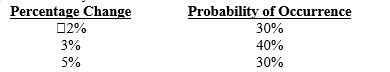 <strong>Assume that you forecast the value of the euro as follows for the next year: If the interest rate on the euro is 12 percent, the expected effective yield from a euro-denominated deposit is: </strong> A)15.36 percent. B)15.70 percent. C)12.00 percent. D)14.35 percent. E)none of the above