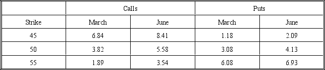 <strong>The following prices are available for call and put options on a stock priced at $50. The risk-free rate is 6 percent and the volatility is 0.35. The March options have 90 days remaining and the June options have 180 days remaining. The Black-Scholes model was used to obtain the prices. Use this information to answer questions 1 through 20. Assume that each transaction consists of one contract (for 100 shares) unless otherwise indicated. For questions 1 through 6, consider a bull money spread using the March 45/50 calls. How much will the spread cost?</strong> A) $986 B) $302 C) $283 D) $193 E) none of the above