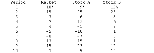 This problem illustrates the computation of beta coefficients may be solved using a statistics program or Excel.) The returns on the market and stock A and stock B are as follows: Compute the beta coefficient for each stock and interpret the results of the computations.
