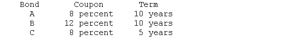 Compute the durations of the following bonds and rank them on the basis of their price volatility. Assume that the current rate of interest is 8 percent. Confirm your ranking by calculating the percentage change in the price of each bond when interest rates rise from 8 to 12 percent.