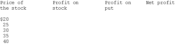 A put and a call have the following terms: Call: strike price $30 term three months price $3 Put: strike price $30 term three months price $4 The price of the stock is currently $29. You sell the stock short and purchase the call. Complete the following table and answer the questions. a. What is the maximum possible profit on the position? b. What is the maximum possible loss on the position? c. What is the range of stock prices that generates a profit? d. What advantage does this position offer?