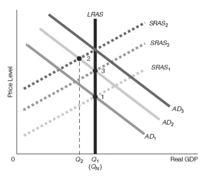 Exhibit 16-9 -Refer to Exhibit 16-9.Assume that the starting point is point 1.Suppose that the government implements expansionary fiscal policy that raises aggregate demand.Which of the following best goes with the diagram shown?