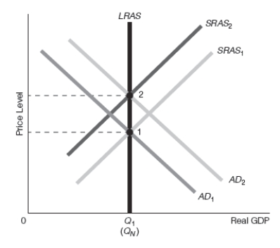Exhibit 16-10 -Refer to Exhibit 16-10.Assume that the starting point is point 1.Suppose that the government implements expansionary fiscal policy that raises aggregate demand.Which of the following best goes with the diagram shown?