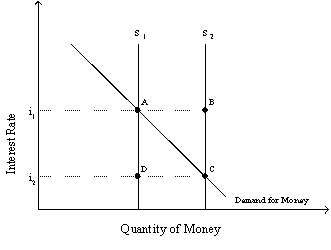 <strong>Exhibit 15-2 Refer to Exhibit 15-2.A(n)__________ in the money supply from S<sub>1</sub> to S<sub>2</sub> would have a tendency to __________ the amount of investment,assuming investment is sensitive to changes in the interest rate.</strong> A) decrease;raise B) decrease;lower C) increase;raise D) increase;lower