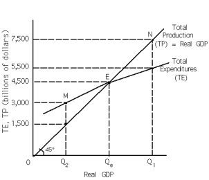 <strong>Exhibit 10-2 Refer to Exhibit 10-2.Equilibrium Real GDP occurs at</strong> A) $3,000 billion. B) $1,500 billion. C) $7,500 billion. D) $4,000 billion. E) $4,500 billion.