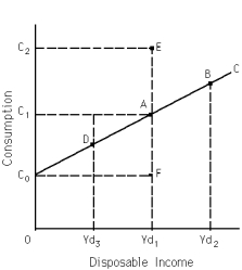 <strong>Exhibit 10-4 Refer to Exhibit 10-4.Marginal propensity to consume is equal to</strong> A) AF divided by C<sub>0</sub>A. B) C<sub>0</sub>A divided by AF. C) AF divided by C<sub>0</sub>F. D) C<sub>0</sub>F divided by AF. E) none of the above