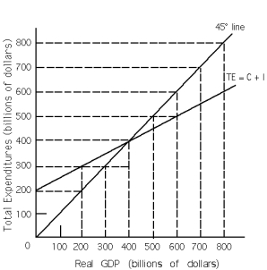 <strong>Exhibit 10-5 Refer to Exhibit 10-5 When TE is $700 billion,what state is the economy in?</strong> A) TE < TP,individuals are buying less output than firms produce. B) TE > TP,individuals are buying more output than firms produce. C) TE = TP,the economy is in equilibrium. D) TE < TP,individuals are buying more output than firms produce. E) TE > TP,individuals are buying less output than firms produce.