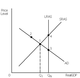 Exhibit 9-6 -Refer to Exhibit 9-6.If the economy is self-regulating and currently at point 1,the real balance effect is operational and relevant between points