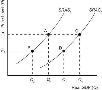 Exhibit 8-4 -Refer to Exhibit 8-4.A shift in short-run aggregate supply from SRAS<sub>2</sub> to SRAS<sub>1</sub> would have been the result of