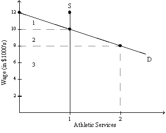 <strong>Exhibit 5-3 Refer to Exhibit 5-3 which shows the demand and supply of a college athlete.Suppose that NCAA rules limit the amount that the college can pay this athlete,such that their payment can not exceed the cost of attending the college (currently $8,000).The impact of this ruling would be a loss of income to the athlete of __________ and an equal gain in consumers' surplus to the college represented by ________________.</strong> A) $2,000;area 2 B) $8,000;area 3 C) $10,000;area 2 + 3 D) $2,000;area 1 + 2