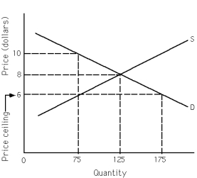 <strong>Exhibit 4-1 Refer to Exhibit 4-1.In a free market,________ units of the good would be exchanged.With a price ceiling,_______ units of the good would be exchanged.</strong> A) 125;75 B) 75;125 C) 175;125 D) 125;175