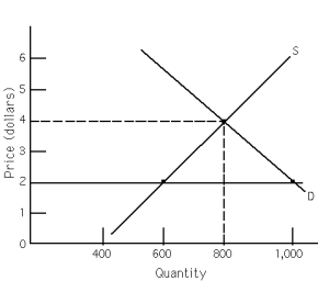 <strong>Exhibit 4-2 Exhibit 4-2 represents the orange juice market.The horizontal line at $2 shows a price ceiling imposed by the government.Which of the following statements is true at this price?</strong> A) At the price ceiling the surplus equals 400 units. B) At the price ceiling the shortage equals 400 units. C) At the price ceiling the surplus equals 300 units. D) At the price ceiling the shortage equals 200 units. E) none of the above