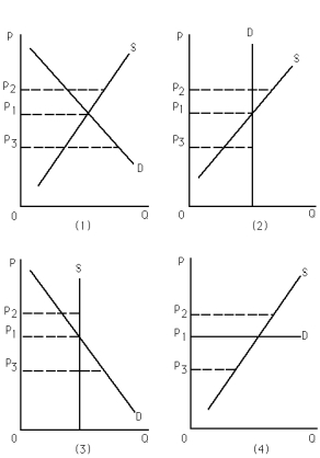 <strong>Exhibit 4-4 Refer to Exhibit 4-4.Which of the following is false?</strong> A) Graph (1): A price ceiling set at P<sub>2</sub> would not have an impact on the market. B) Graph (2): As supply increases,equilibrium price remains constant. C) Graph (3): As demand increases,equilibrium quantity remains constant. D) Graph (4): As supply increases,equilibrium quantity increases.