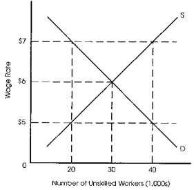 <strong>Exhibit 4-6 Refer to Exhibit 4-6.Suppose the minimum wage is set at $5.The result will be</strong> A) unemployment. B) a shortage of unskilled labor. C) no effect on the unskilled labor market. D) a prolonged surplus of unskilled labor. E) none of the above